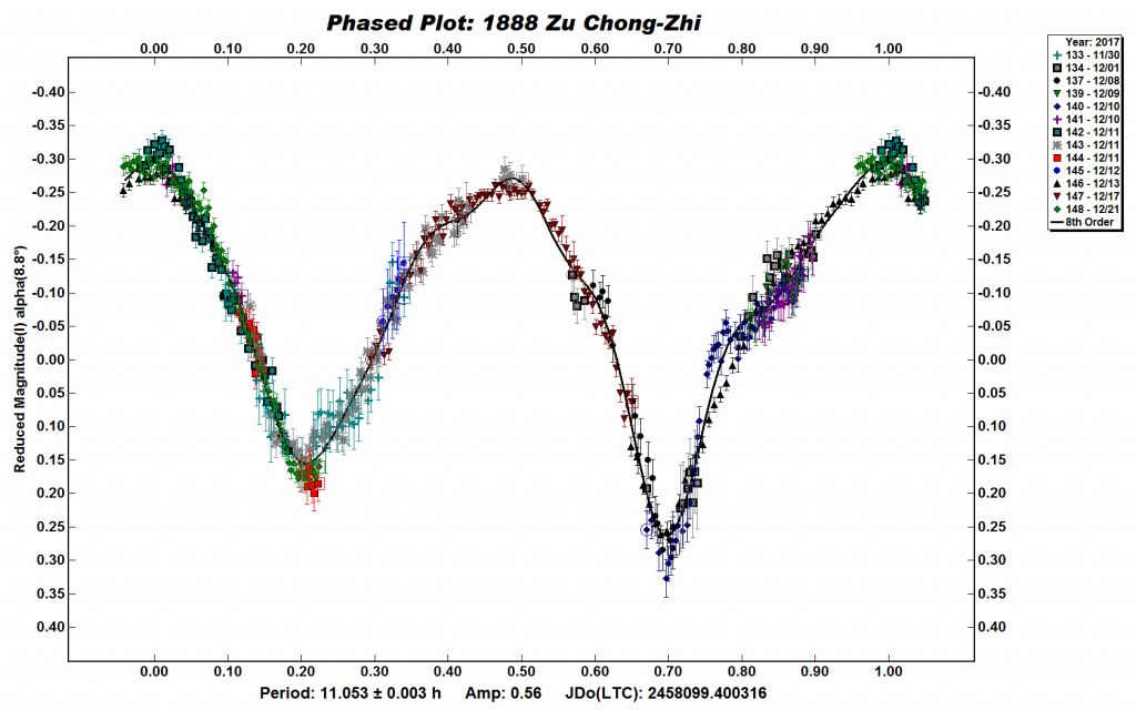 Lightcurve of minor planet 1888 Zu Chong-Zhi (Picture Credit: Mike Foylan, Kevin Stephen Smith & Basil Rowe)